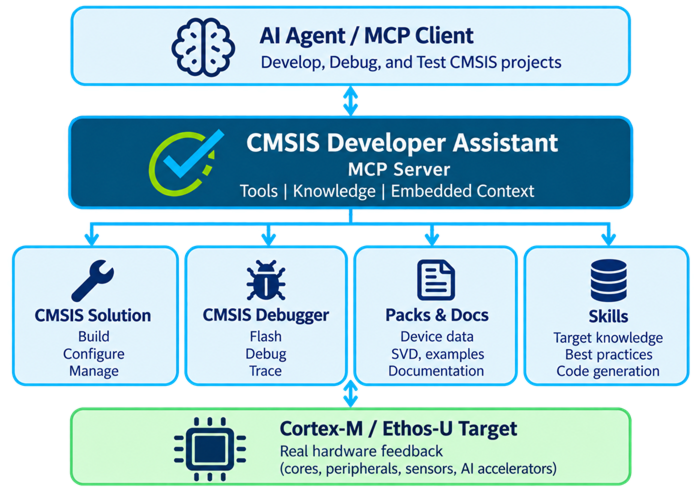 CMSIS Developer Assistant: come l'AI sta trasformando lo sviluppo Embedded su Arm Cortex-M