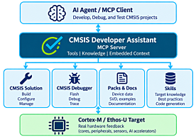 CMSIS Developer Assistant: come l'AI sta trasformando lo sviluppo Embedded su Arm Cortex-M