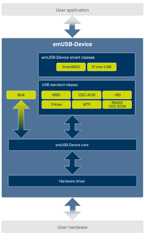 emUSB-Device_structure-4.svg