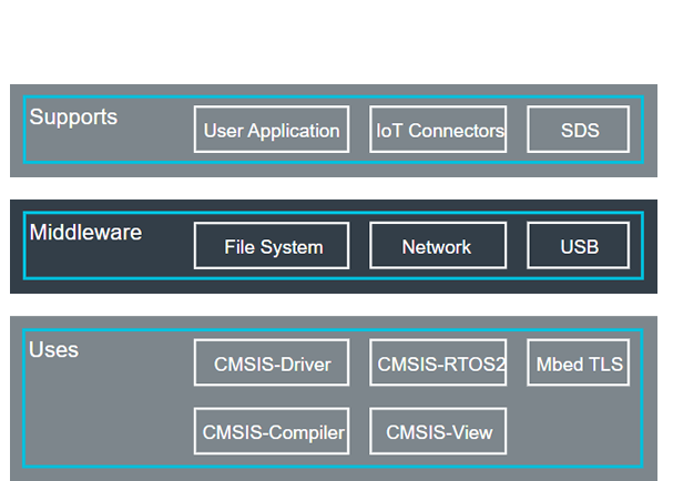 I principali aggiornamenti da ARM KEIL