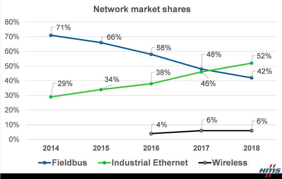 Industrial Ethernet sorpassa i fieldbus