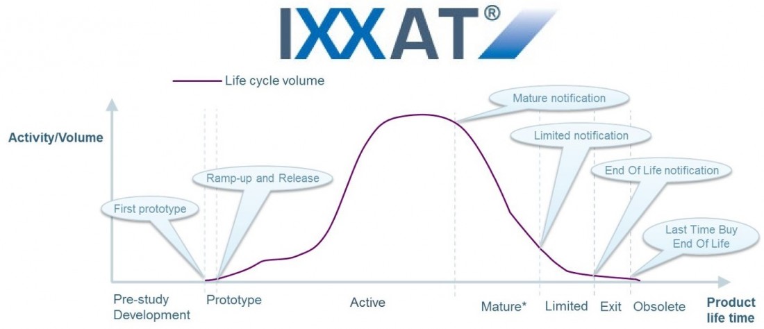IXXAT comunica il prossimo fine vita di quattro prodotti