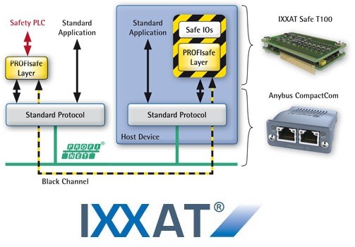 IXXAT Safe T100, la soluzione ideale per implementare I/O sicuri in conformità SIL3 e PLe/4