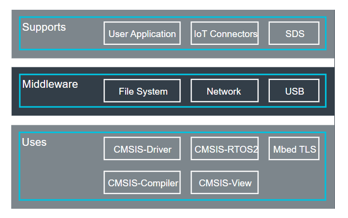 I principali aggiornamenti da Arm KEIL