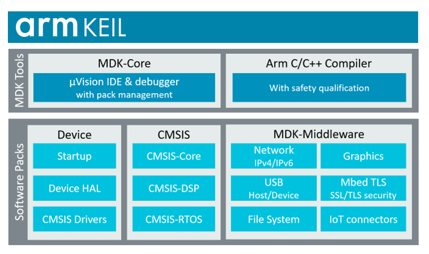 Arm rilascia l'ultima versione MDK V.5.31