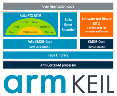 Disponibile da Arm Keil il nuovo FuSa RTS per applicazioni fino a SIL4