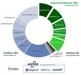 I fieldbus resistono, ma l’Industrial Ethernet cresce