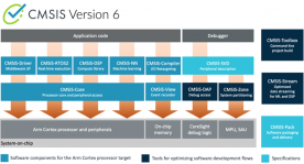 Tecnologix Newsletter - Arm: CMSIS v6 webinars