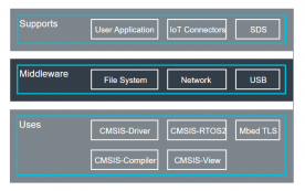 I principali aggiornamenti da Arm KEIL