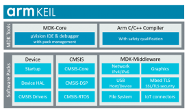 Arm rilascia l'ultima versione MDK V.5.31