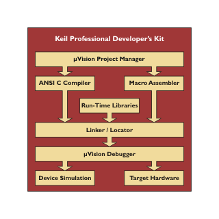 Keil C251 Development Tools