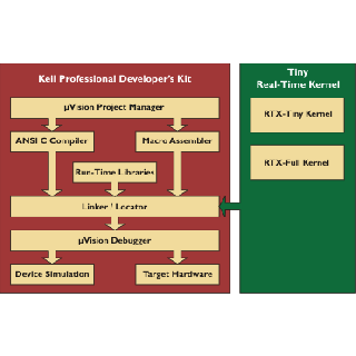 keil C51 Development Tools