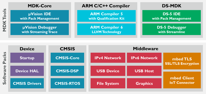 MDK Version 5.20 and above