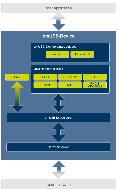 emUSB-Device_structure-4.svg 