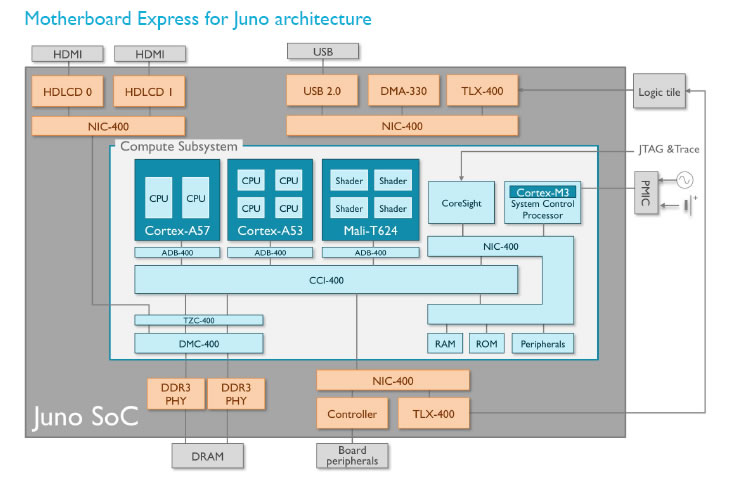 ARM - JUNO ARMV8-A DEVELOPMENT PLATFORM