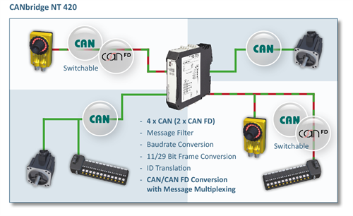 CanBridge NT 420