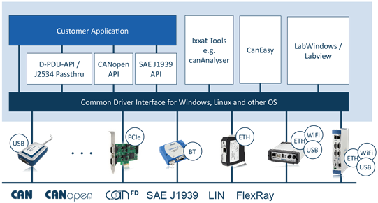 Software support for the Ixxat PC interfaces