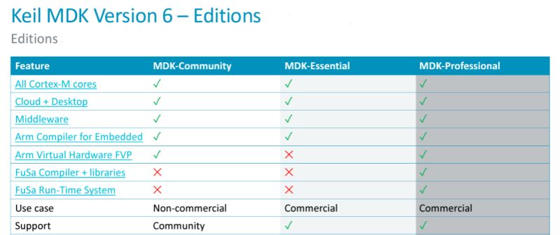 Arm Keil V. 6 Editions