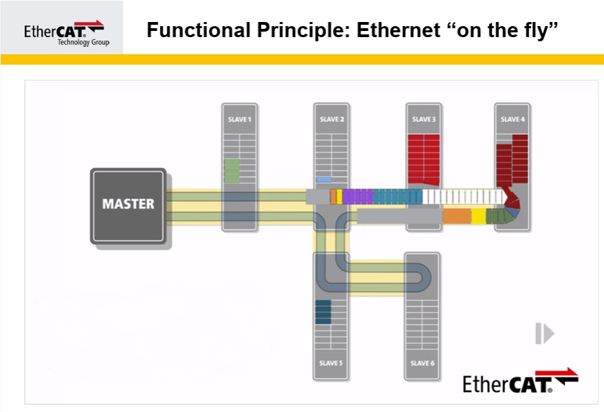 EtherCAT on the fly