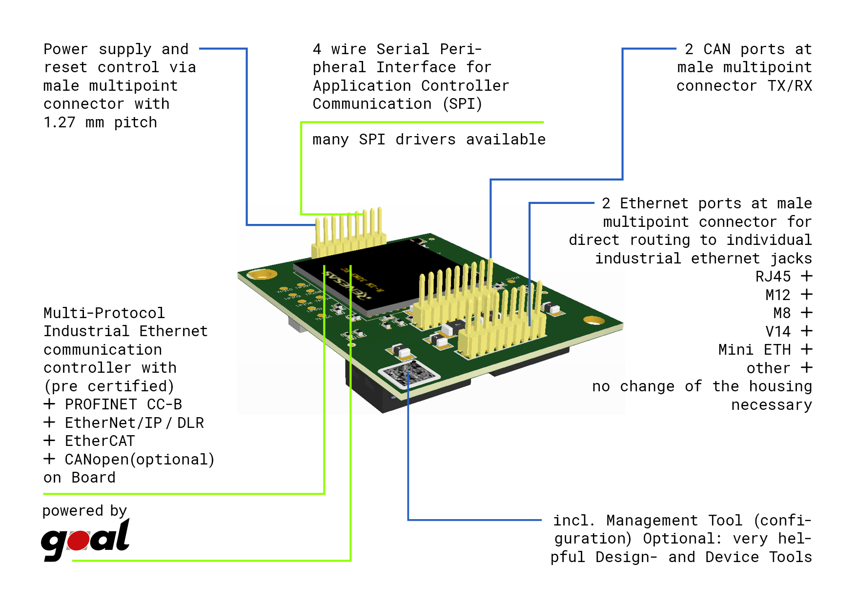 YOUR ADVANTAGES WITH SYSTEM ON MODULE FROM PORT