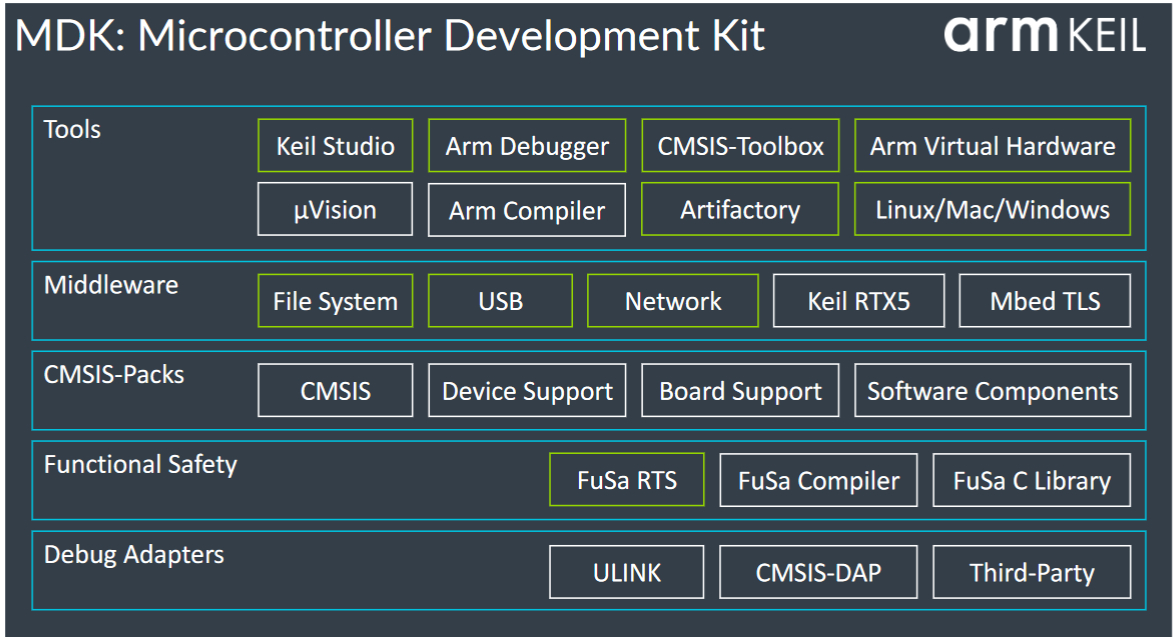 Arm Keil MDK v6 Editions