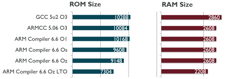 Code Size Comparison