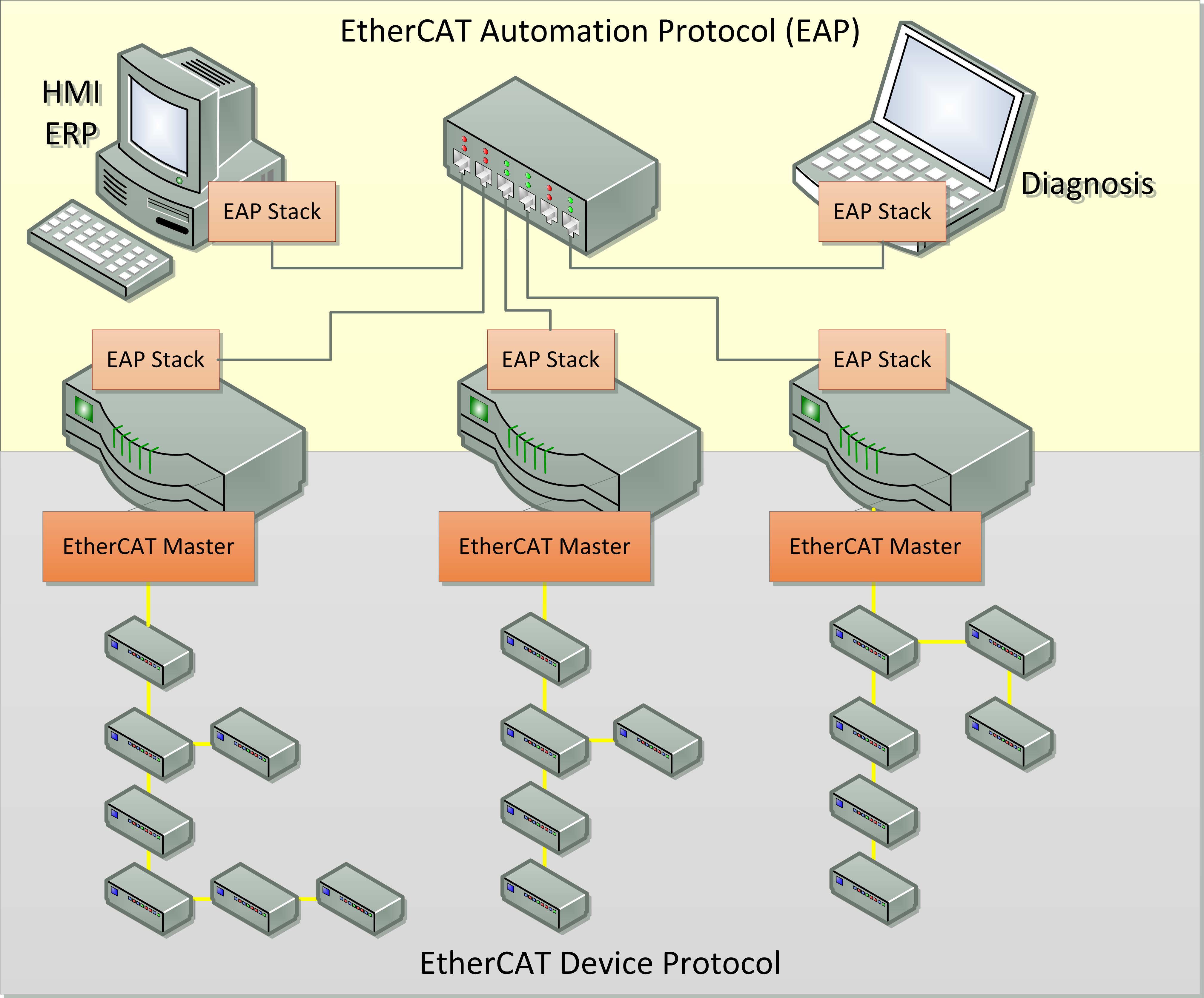 EC-EAP Stack: System-wide communication with the EtherCAT Automation Protocol (EAP)