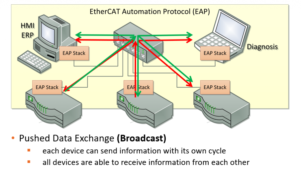 Cyclic Process Data Exchange